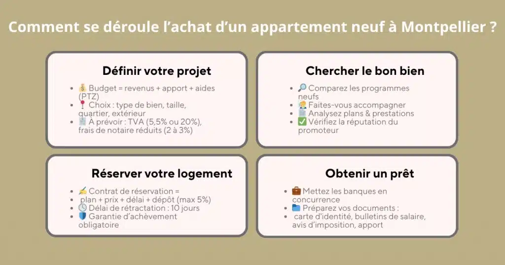 Schéma des étapes pour acheter un appartement neuf à Montpellier : définir le projet, chercher le bien, réserver et obtenir un prêt